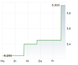 SOHO HOUSE & CO INC Chart 1 Jahr