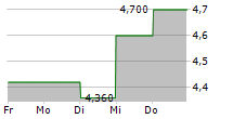 SOHO HOUSE & CO INC 5-Tage-Chart