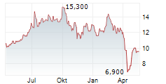 SOHU.COM LTD ADR Chart 1 Jahr