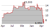 SOHU.COM LTD ADR Chart 1 Jahr