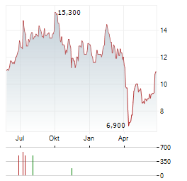 SOHU.COM Aktie Chart 1 Jahr