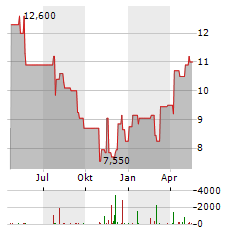 SOHU.COM Aktie Chart 1 Jahr