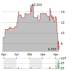 SOHU.COM Aktie Chart 1 Jahr