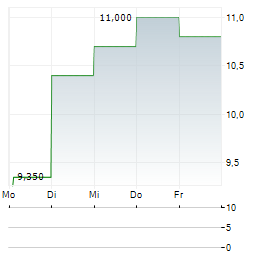 SOHU.COM Aktie 5-Tage-Chart