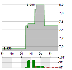 SOHU.COM Aktie 5-Tage-Chart