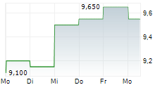 SOHU.COM LTD ADR 5-Tage-Chart