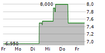 SOHU.COM LTD ADR 5-Tage-Chart