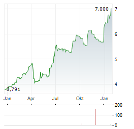 SOILTECH Aktie Chart 1 Jahr
