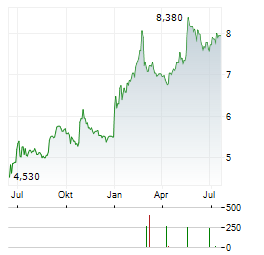 SOILTECH Aktie Chart 1 Jahr