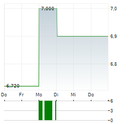 SOILTECH Aktie 5-Tage-Chart