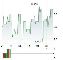 SOILTECH Aktie 5-Tage-Chart