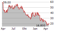 SOITEC SA ADR Chart 1 Jahr