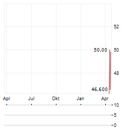 SOITEC SA ADR Aktie Chart 1 Jahr