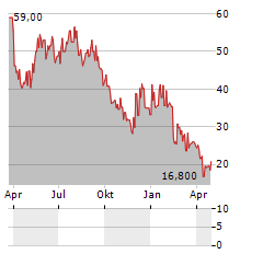 SOITEC SA ADR Aktie Chart 1 Jahr