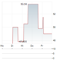 SOITEC SA ADR Aktie 5-Tage-Chart