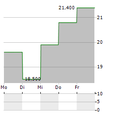 SOITEC SA ADR Aktie 5-Tage-Chart