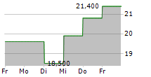 SOITEC SA ADR 5-Tage-Chart