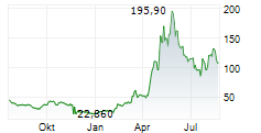 SOITEC SA Chart 1 Jahr