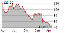 SOITEC SA Chart 1 Jahr