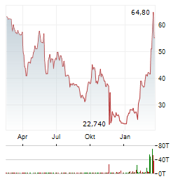 SOITEC Aktie Chart 1 Jahr