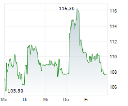 SOITEC SA Chart 1 Jahr SOITEC SA Chart 1 Jahr