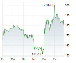 SOITEC SA Chart 1 Jahr SOITEC SA Chart 1 Jahr