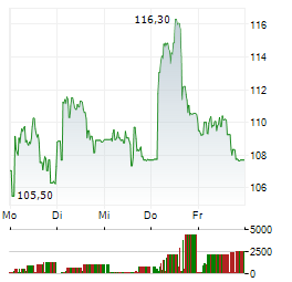 SOITEC Aktie 5-Tage-Chart