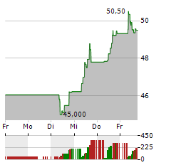 SOITEC Aktie 5-Tage-Chart