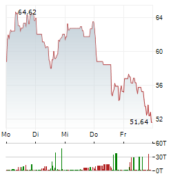 SOITEC Aktie 5-Tage-Chart