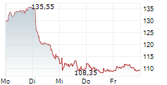 SOITEC SA 5-Tage-Chart