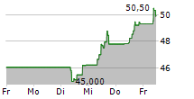 SOITEC SA 5-Tage-Chart