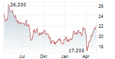 SOJITZ CORPORATION Chart 1 Jahr