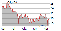 SOJITZ CORPORATION Chart 1 Jahr