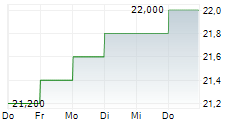 SOJITZ CORPORATION 5-Tage-Chart