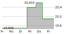 SOJITZ CORPORATION 5-Tage-Chart