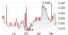 SOKOMAN MINERALS CORP Chart 1 Jahr