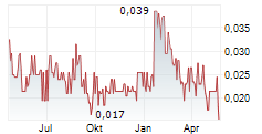 SOKOMAN MINERALS CORP Chart 1 Jahr