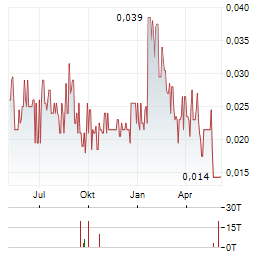 SOKOMAN MINERALS Aktie Chart 1 Jahr