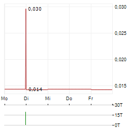 SOKOMAN MINERALS Aktie 5-Tage-Chart