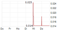 SOKOMAN MINERALS CORP 5-Tage-Chart