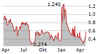 SOL-GEL TECHNOLOGIES LTD Chart 1 Jahr