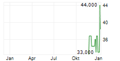 SOL-GEL TECHNOLOGIES LTD Chart 1 Jahr