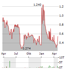 SOL-GEL TECHNOLOGIES Aktie Chart 1 Jahr