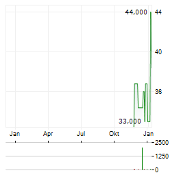 SOL-GEL TECHNOLOGIES Aktie Chart 1 Jahr
