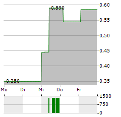 SOL-GEL TECHNOLOGIES Aktie 5-Tage-Chart