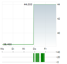 SOL-GEL TECHNOLOGIES Aktie 5-Tage-Chart