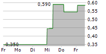 SOL-GEL TECHNOLOGIES LTD 5-Tage-Chart