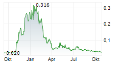 SOL GLOBAL INVESTMENTS CORP Chart 1 Jahr