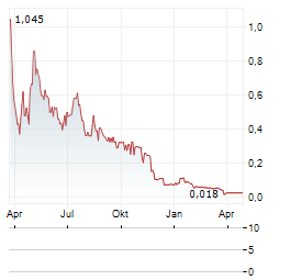 SOL GLOBAL INVESTMENTS Aktie Chart 1 Jahr