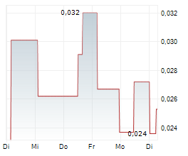 SOL GLOBAL INVESTMENTS CORP Chart 1 Jahr